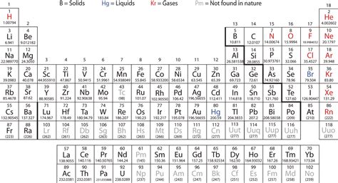 Periodic Table And Symbols