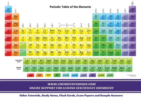 Periodic Table & Charts   Chemistry Academy