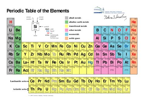 Periodic Table | Chemical Reactions