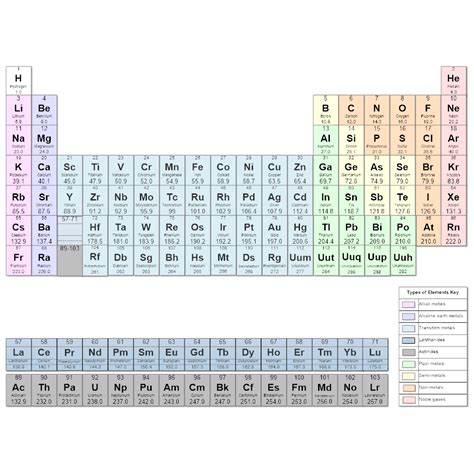 Periodic Table   Chemistry Chart