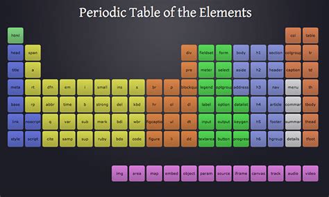 Periodic Table Elements Interactive Games | Periodic ...