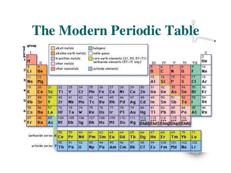 Periodic table history