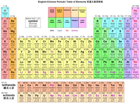 periodic table of elements chart | version of english ...