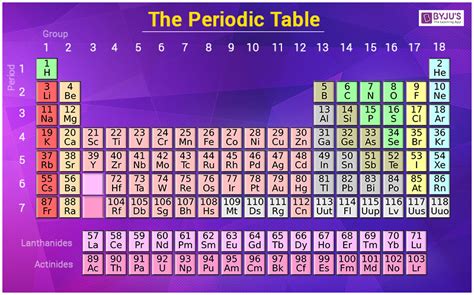 Periodic Table Of Elements   Names, Symbols & Properties ...