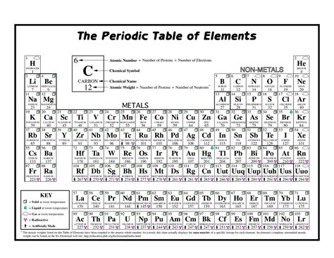 Periodic Table of Elements Printable Free | Loving Printable