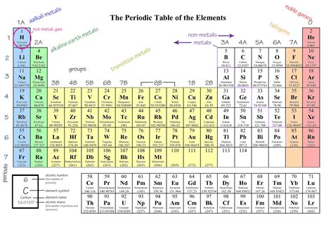 Periodic Table of Elements Printable | Loving Printable