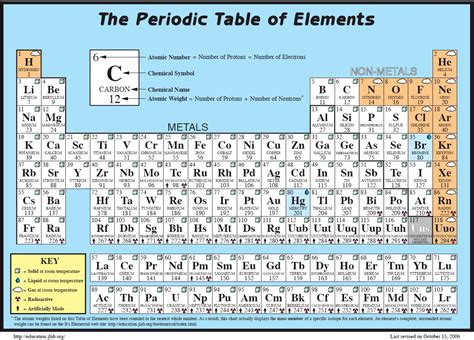 Periodic Table Of Elements Printable Pdf | Foto Bugil ...