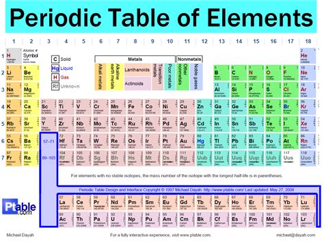 PERIODIC TABLE OF ELEMENTS WITH NAMES AND CHARGES ...