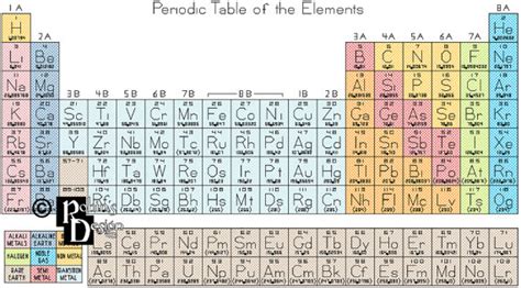 Periodic Table of the Elements Cross Stitch Pattern PDF