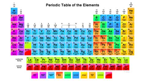 Periodic Table PDF   2018 Edition With 118 Elements