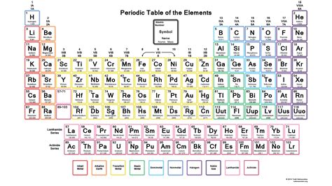 Periodic Table PDF