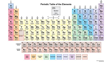 Periodic Table PDF