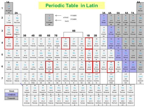 Periodic Table Periodic Table In Latin Words Periodic Table Of