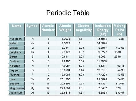 Periodic Table » Periodic Table Names And Symbols ...