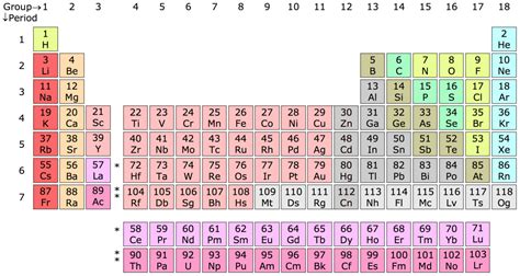 Periodic table   Wikipedia