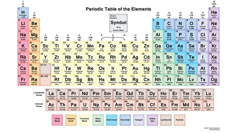 Periodic Table with 118 Elements