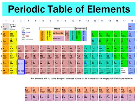 periodic table with names | articlefind