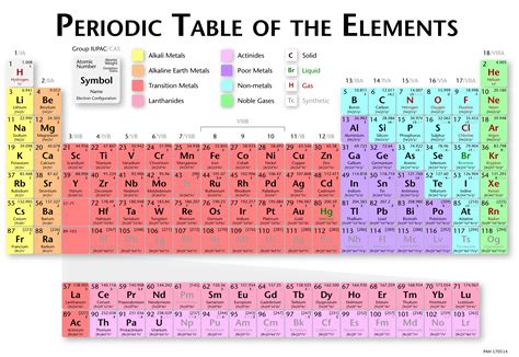 oxidation number of all elements in periodic table
