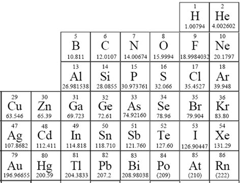 Periodic Table Without Symbols