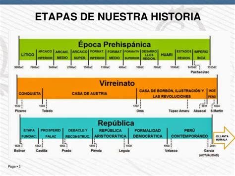 Periodos de la historia del Perú para imprimir | EducAnimando