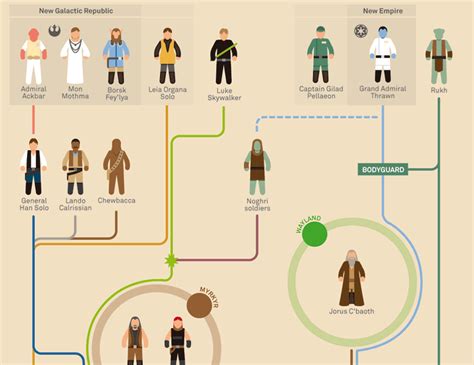 Personajes de Star Wars de fin a principio | Infografiando