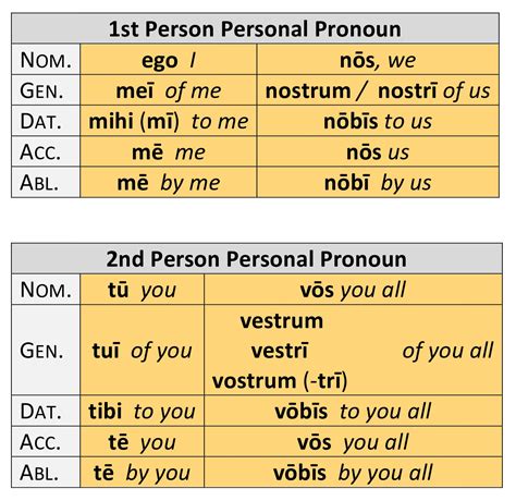 Personal Pronouns: Paradigm | Dickinson College Commentaries