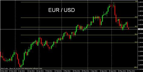 Perspectivas para el Euro Dólar   Cambio Euro Dolar