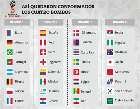 Perú va al Mundial: Conoce cómo será el sorteo a Rusia ...