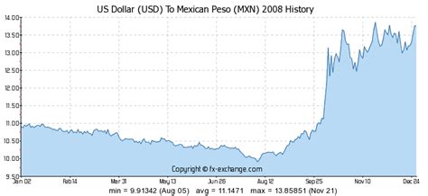 Peso To Dollar Chart   Geopolitical vulnerability rankings ...