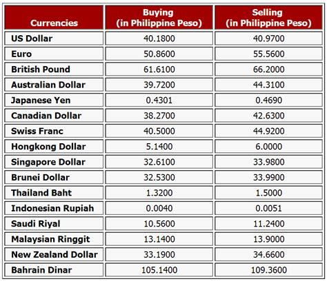 Peso To Dollar Conversion Chart   Joseph yam and big ...