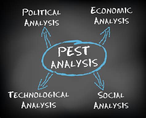 PEST analysis   Political, economical, social, technological