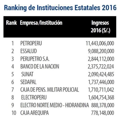 Petroperú lidera ranking de las empresas estatales con ...