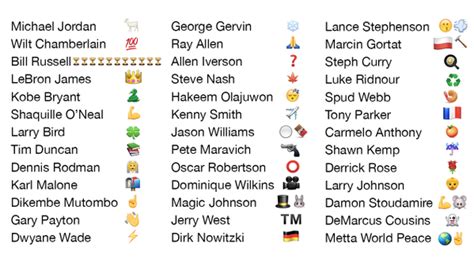 Photo: NBA Emoji Chart | Carolina Blitz
