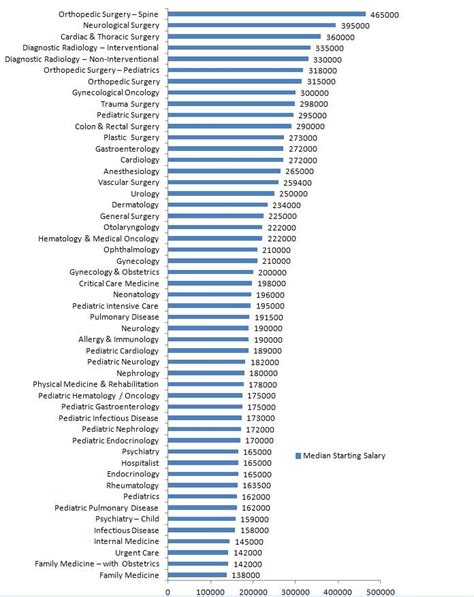 Physician Salary – All about Physician Salary