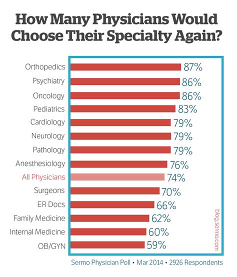 Physicians Would Choose Their Specialty All Over Again | SERMO