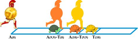 Pi=3.141592...: Aquiles y la tortuga