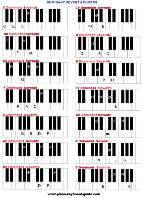 Piano and keyboard chords in all keys   charts