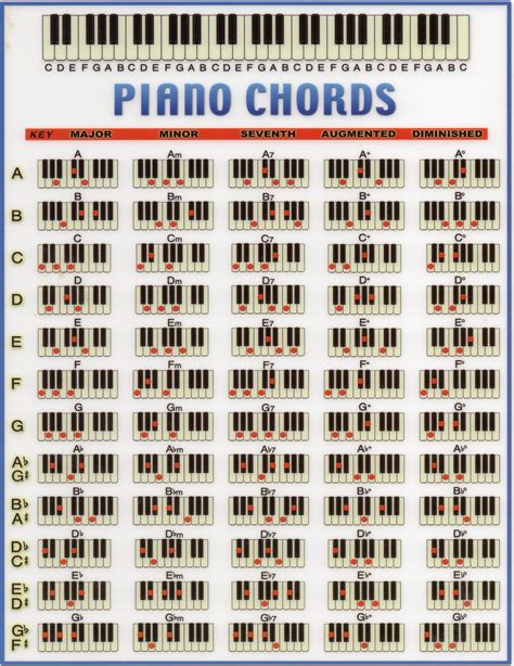 Piano Chord Chart | Music Theory | Pinterest