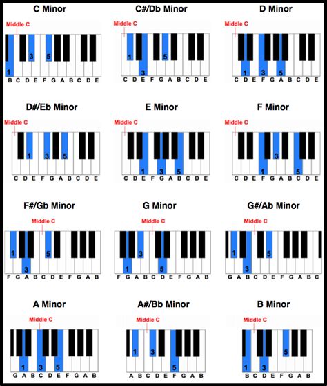 Piano Chord Chart | T+A | Pinterest | Pianos, Chart and ...