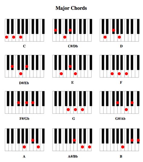 Piano Chord Diagrams