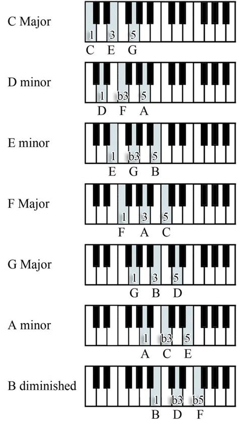 Piano Note Scales  scale triad piano chords  | music ...