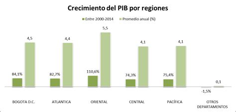 PIB por departamentos de Colombia 2014