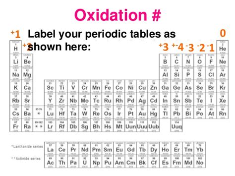 Pics For > Oxidation Number Periodic Table