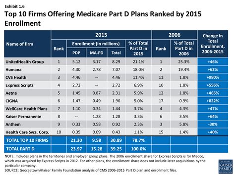 Pictures Humana Medicare Part D Plans,   Daily Quotes ...