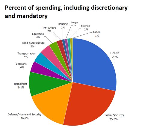 Pie chart of  federal spending  circulating on the ...