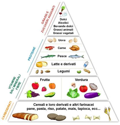 Piramide alimentare e dieta mediterranea