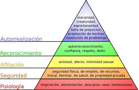 Pirámide de Maslow   Wikipedia, la enciclopedia libre