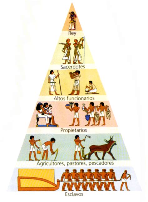 Pirámide social egipto | CCSS1_UD8_Exipto e Mesopotamia ...