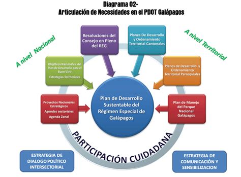 Plan de Desarrollo y Ordenamiento Territorial de Galápagos ...