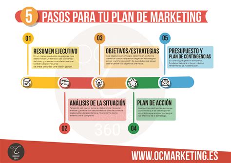 Plan de marketing. 5 PASOS. – OC&C Agencia de Marketing 360º